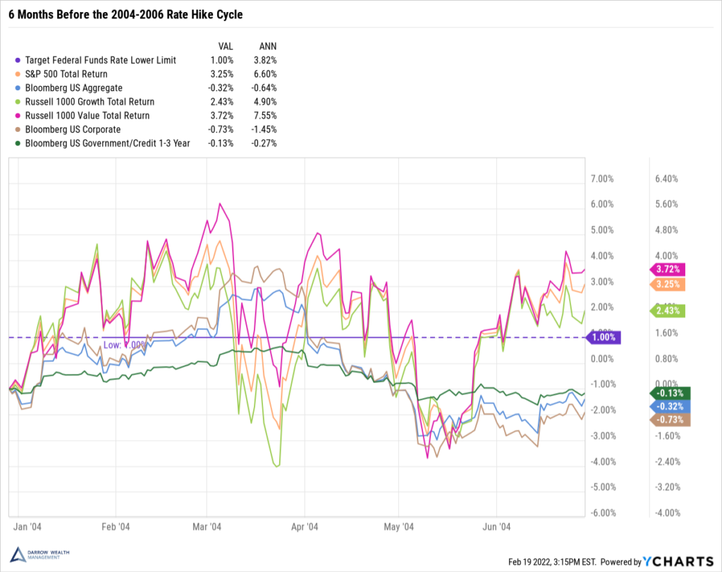 2004-2006 Rate Hike Cycle 6 mo before