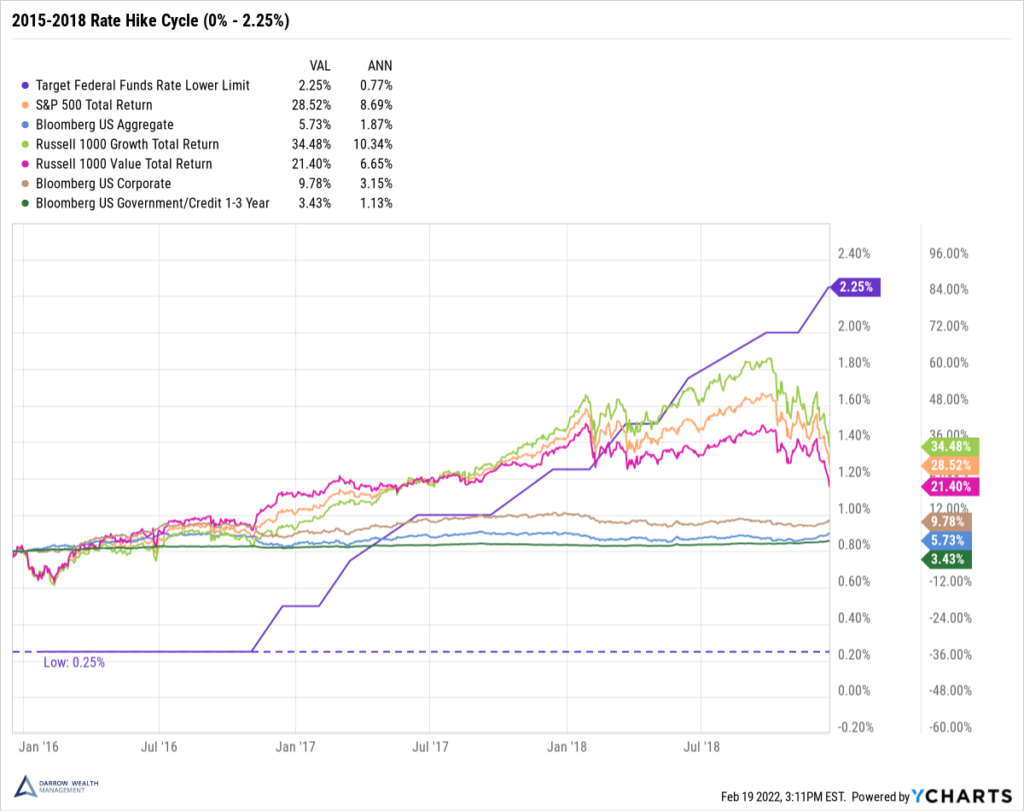 Asset class returns during the 2015-2018 Rate Hike Cycle