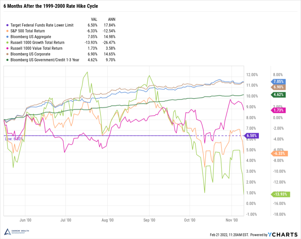 6 Months After the 1999-2000 Rate Hike Cycle