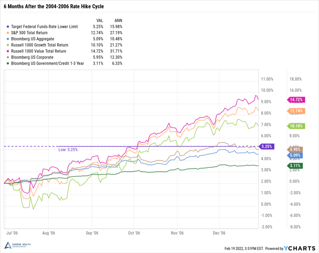 6 Months After the 2004-2006 Rate Hike Cycle