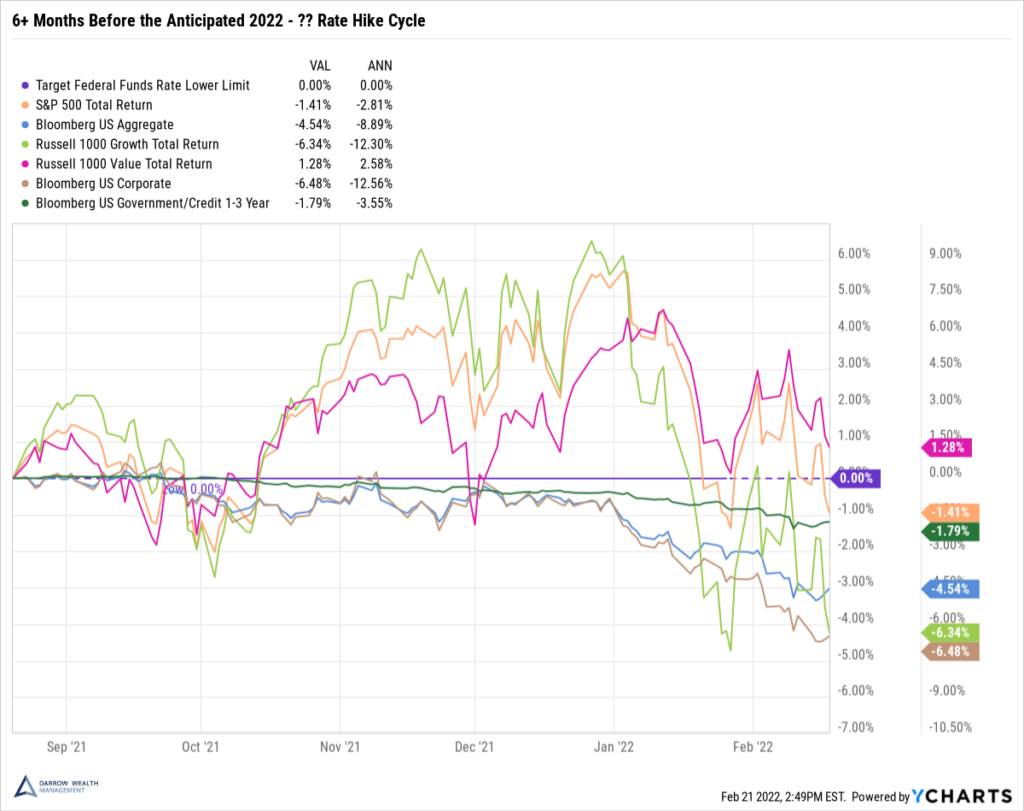 6 month total returns ending February 2022