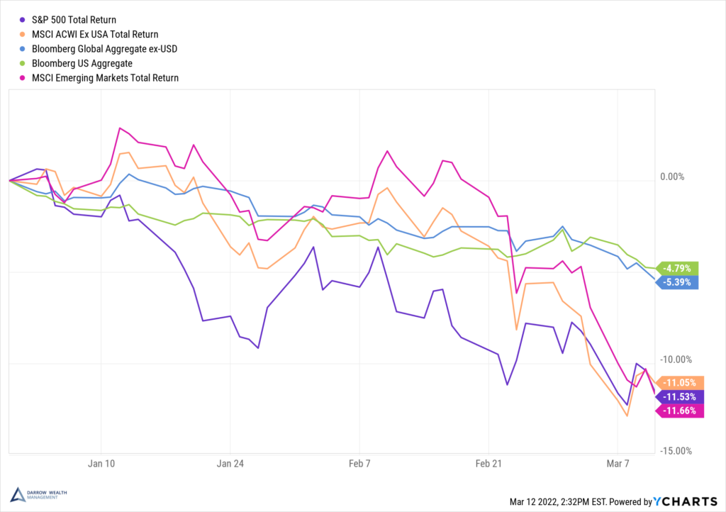 2022 YTD Asset Class Returns