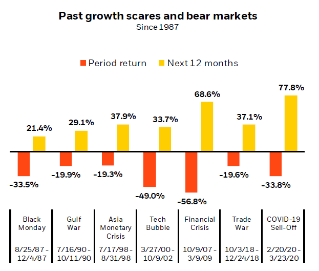 Growth Scares and Bear Markets