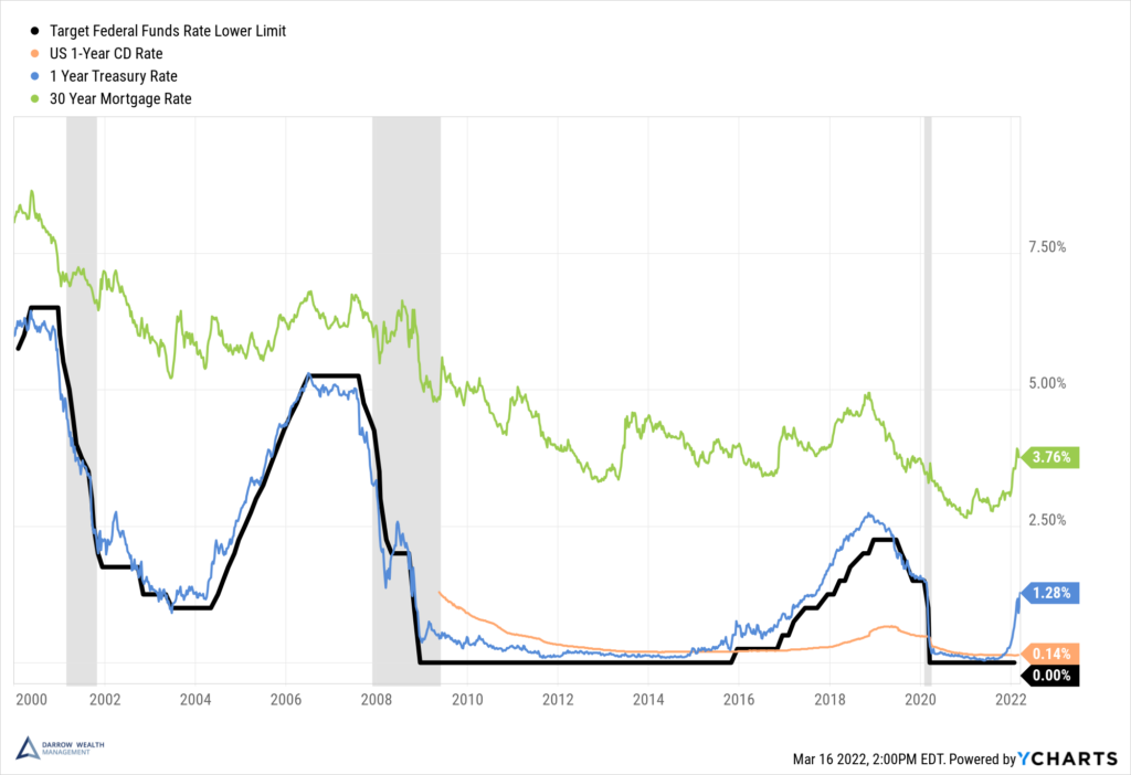How Mortgage Rates and Savings Rates and ST Treasury Moves Around or Before Rate Hikes