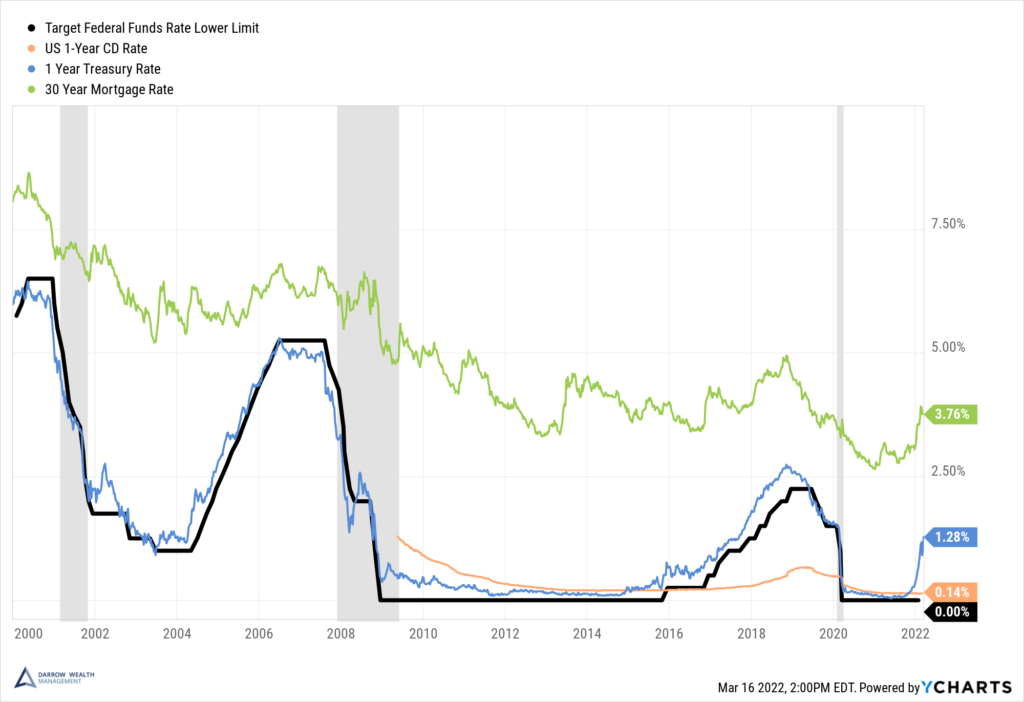 Fed Home Interest Rates