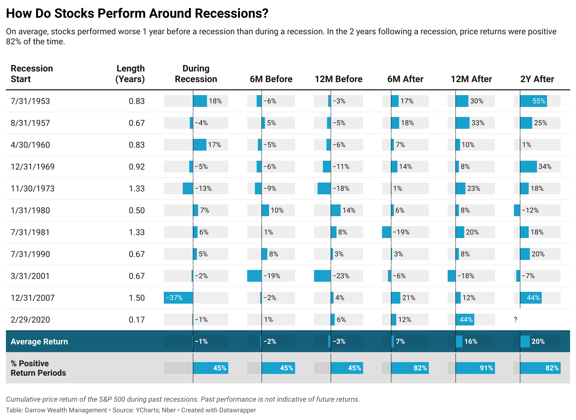 How do stocks perform around recessions