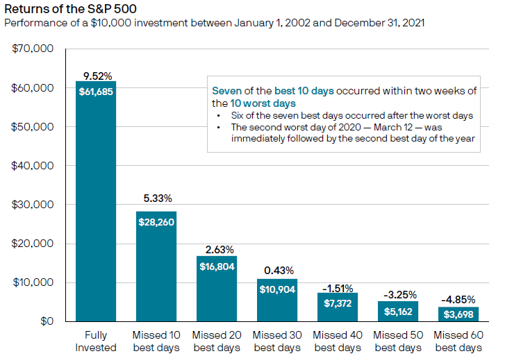 Should you go to cash when stocks sell off