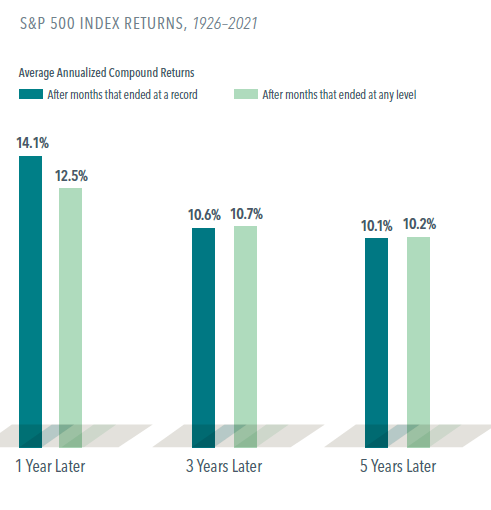 Investing at Stock Market Highs