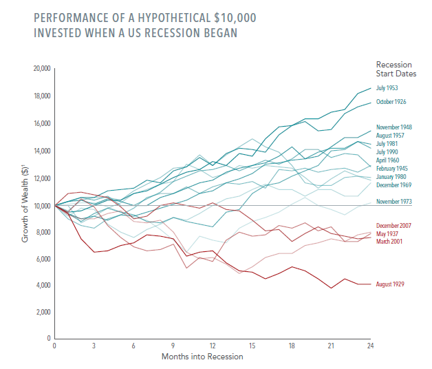 Stock Performance After a Recession