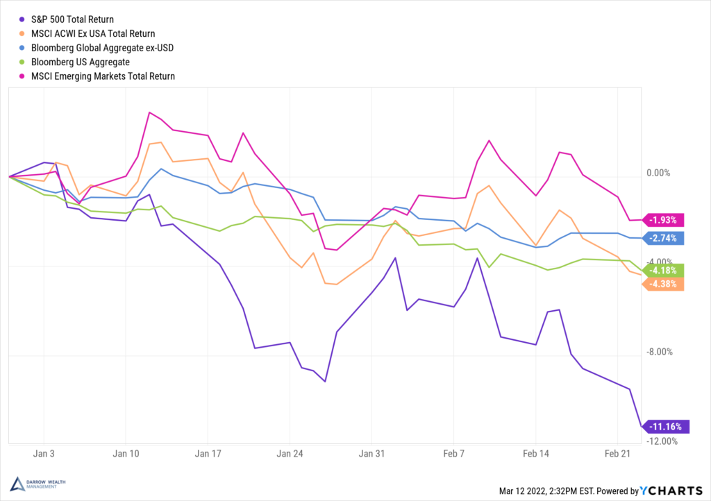 Stock and Bond Returns Before the Invasion of Ukraine