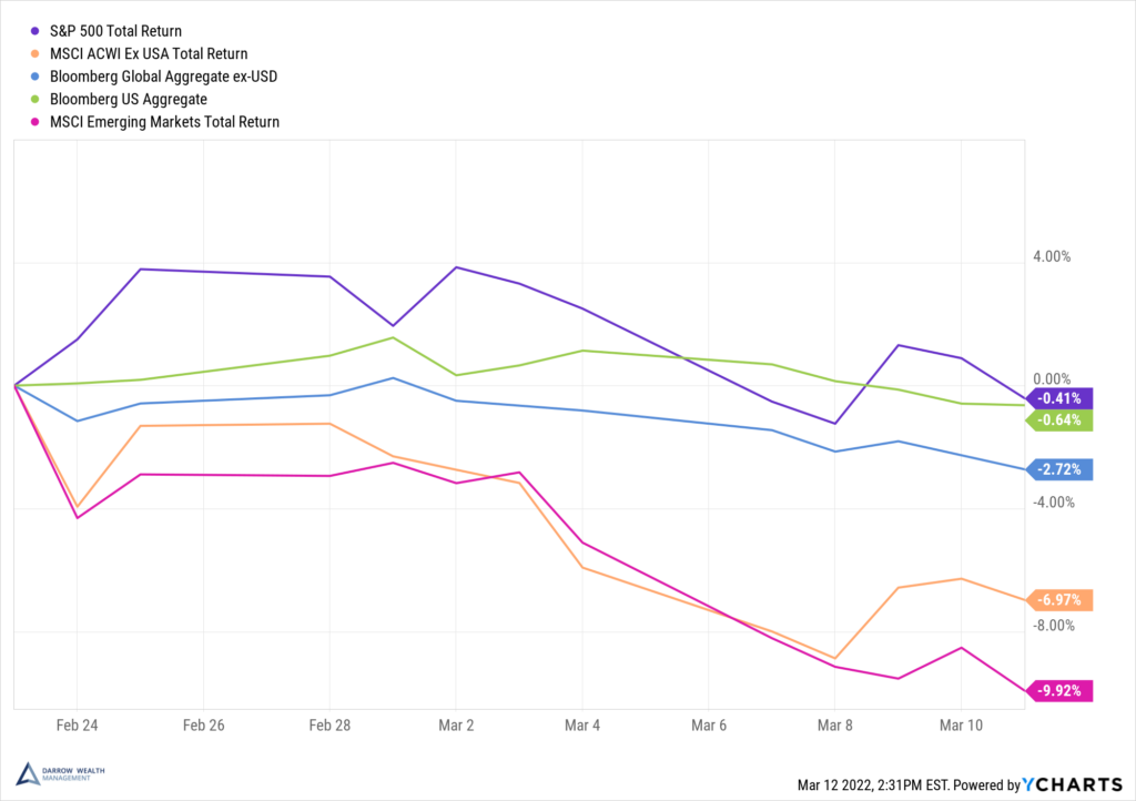 Stock and Bond Returns after Russia Invaded Ukraine