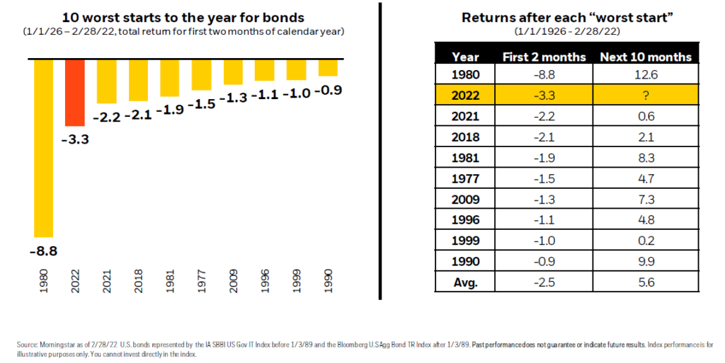 Worst Starts to a Year Ever - Bonds
