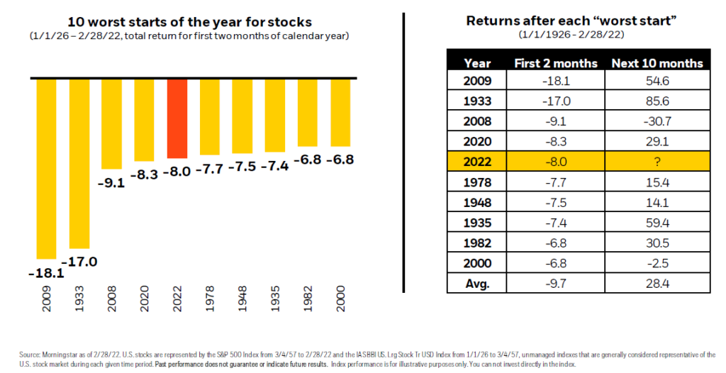 Worst Starts to a Year Ever - Stocks