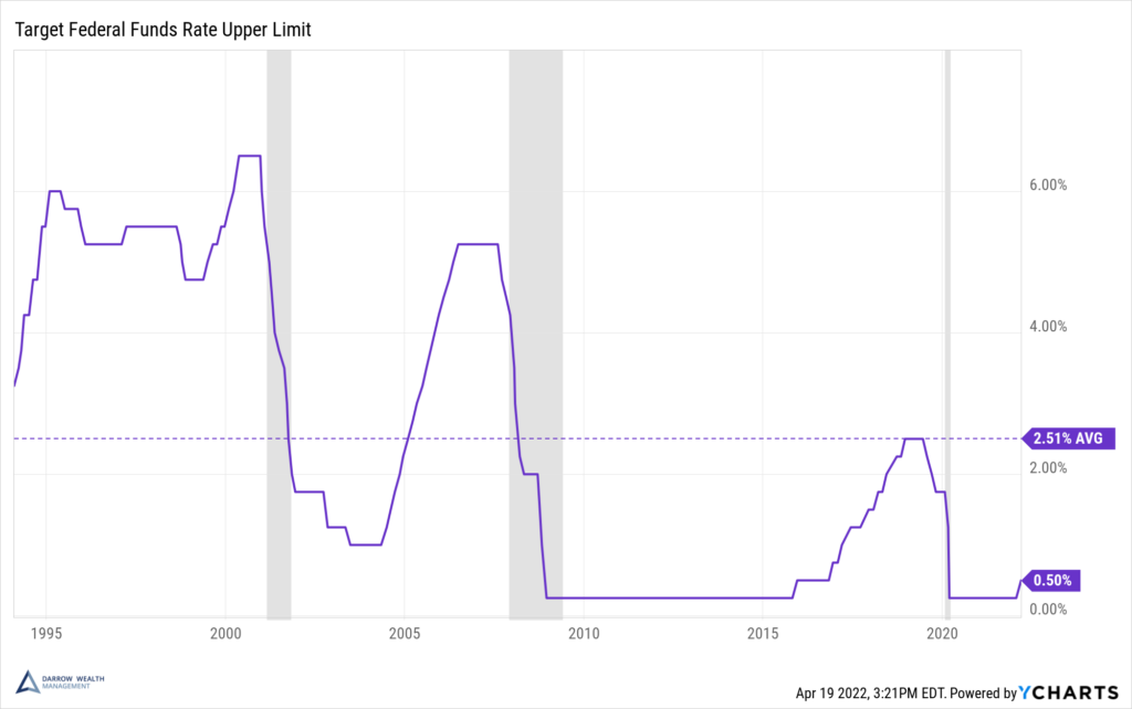 Federal Funds Rate - Target Upper Limit