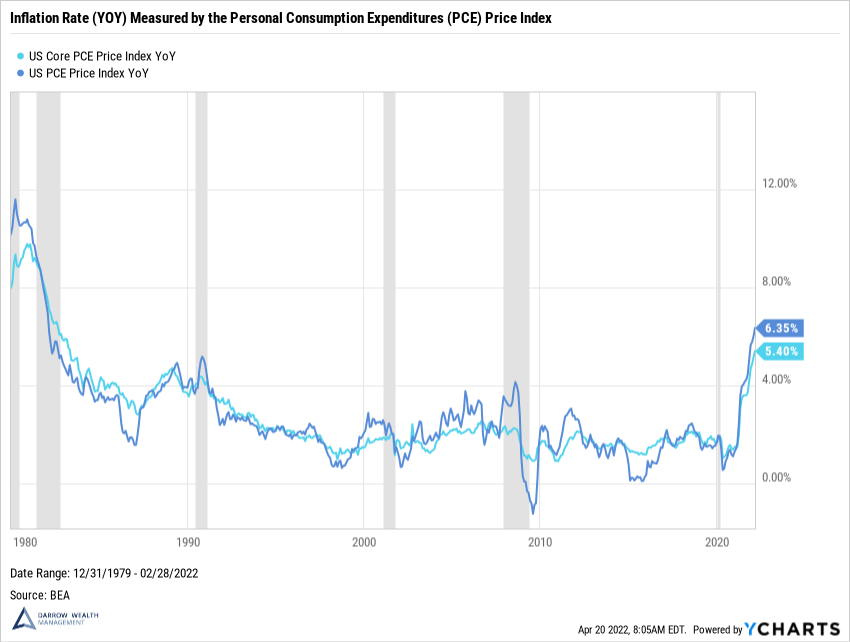 US Inflation Rate