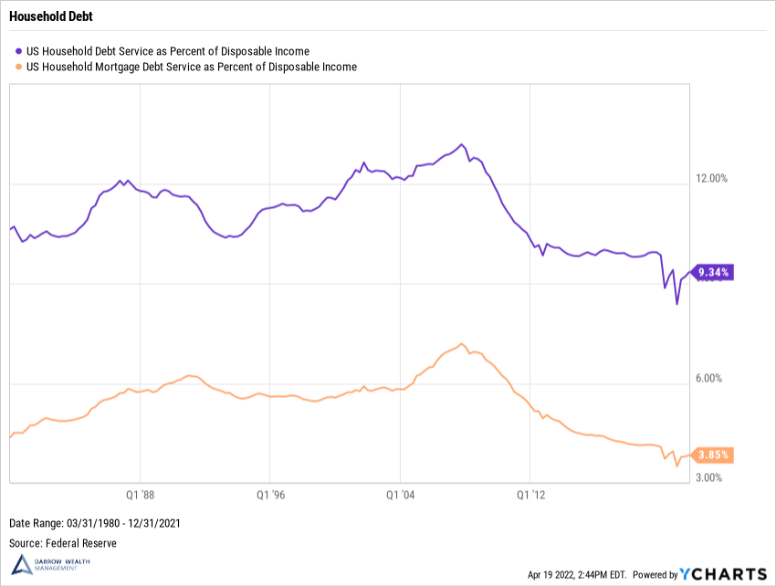 US Household Debt