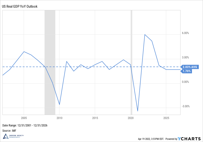 US Real GDP and Outlook