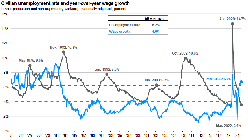 Wage growth and unemployment