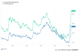 Fixed vs ARM Mortgage Rates