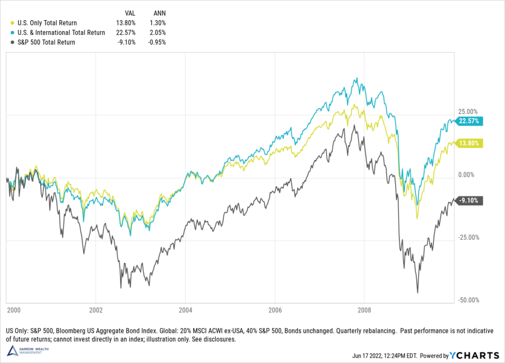 Should you have international stocks in your portfolio