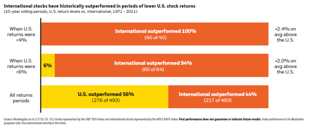 US vs International Equity Outperformance