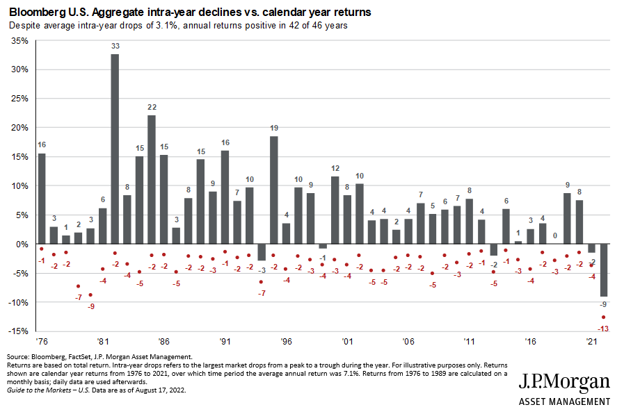 Bond Marked Losses vs Calendar Years