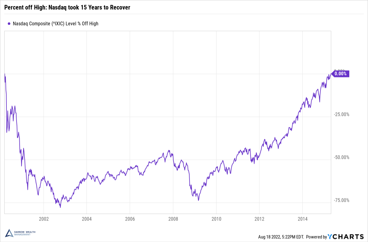 NASDAQ Recovery from 2000 Highs Darrow Wealth Management