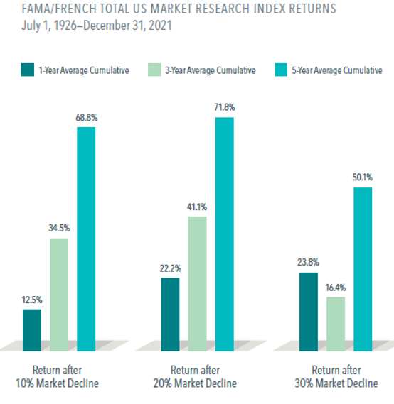 Returns After Market Declines