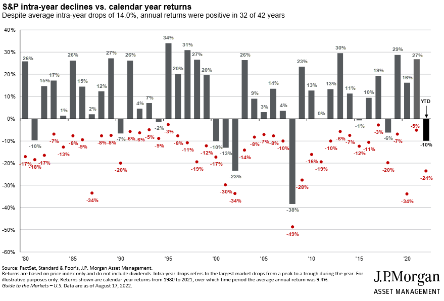 S&P500 Average Positive Returns by Year