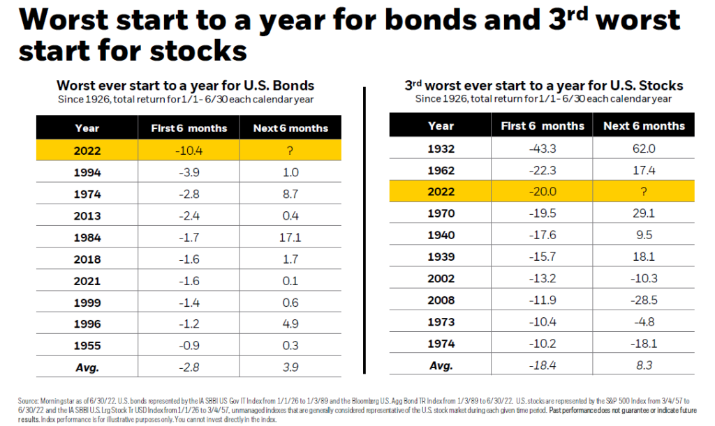 Worst Starts to a Year Ever - Stocks and Bonds
