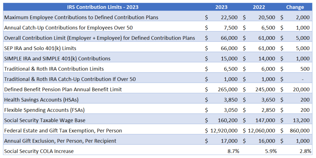 2023 IRS Contribution Limits and Tax Rates