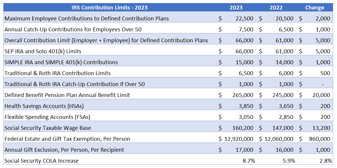 2023 IRS Contribution Limits