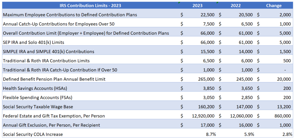 2023 IRS Retirement Limits