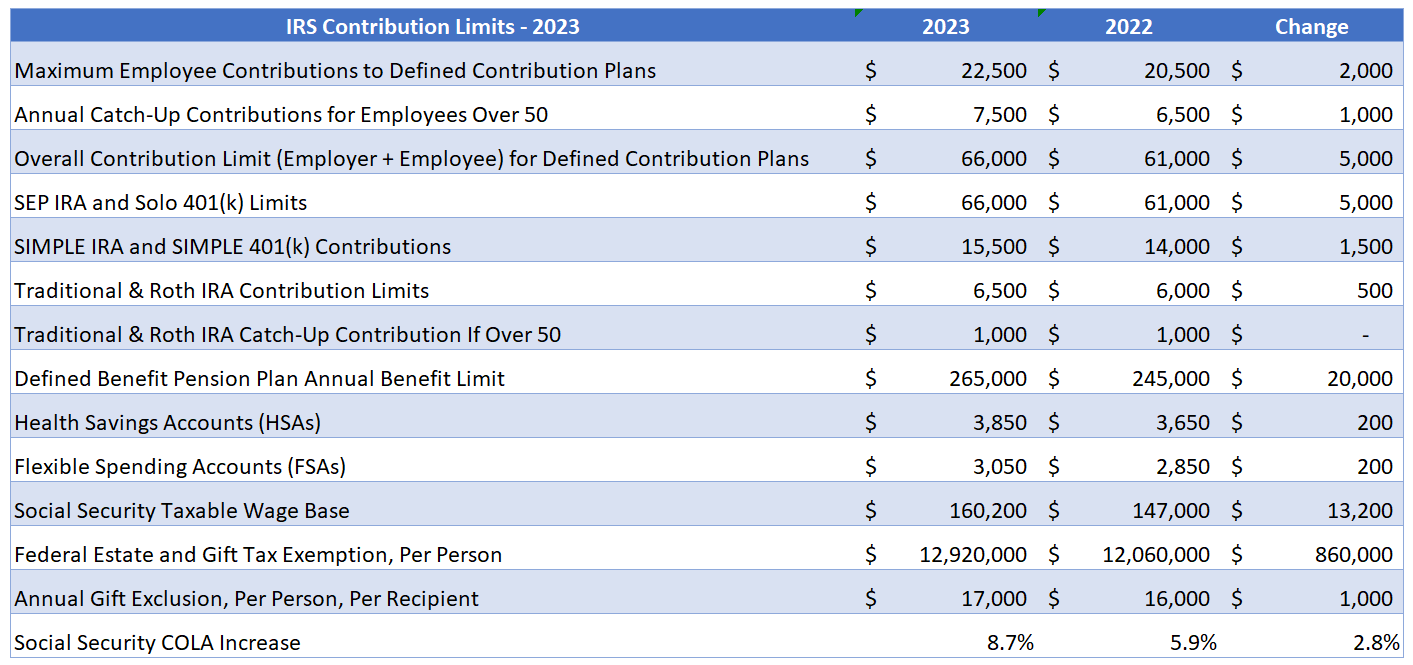 2023 IRS Retirement Limits | Darrow Wealth Management