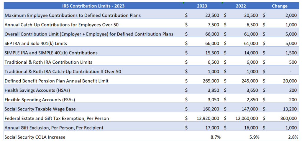 2023 IRS limits | Darrow Wealth Management