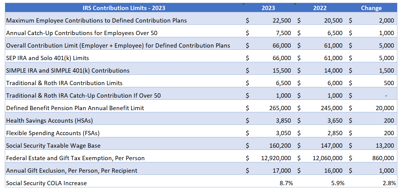 2023 IRS limits | Darrow Wealth Management