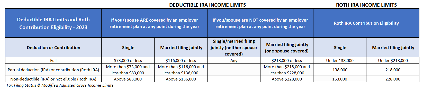 Deductible IRA Limits and Roth Income Limits - 2023