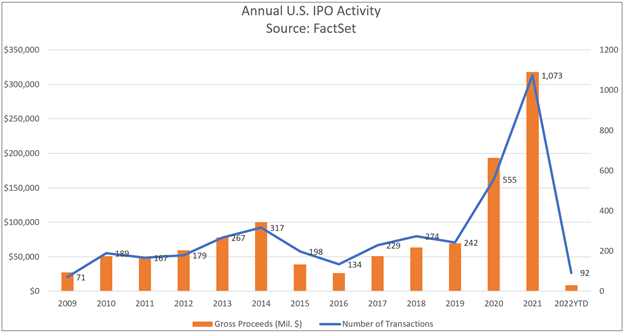 IPO Market Stalls in 2022