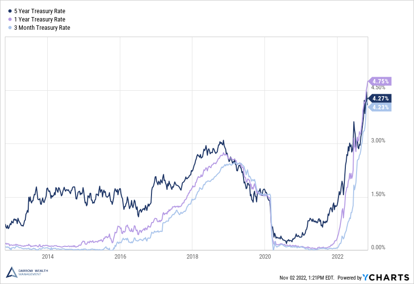 Treasury Yields