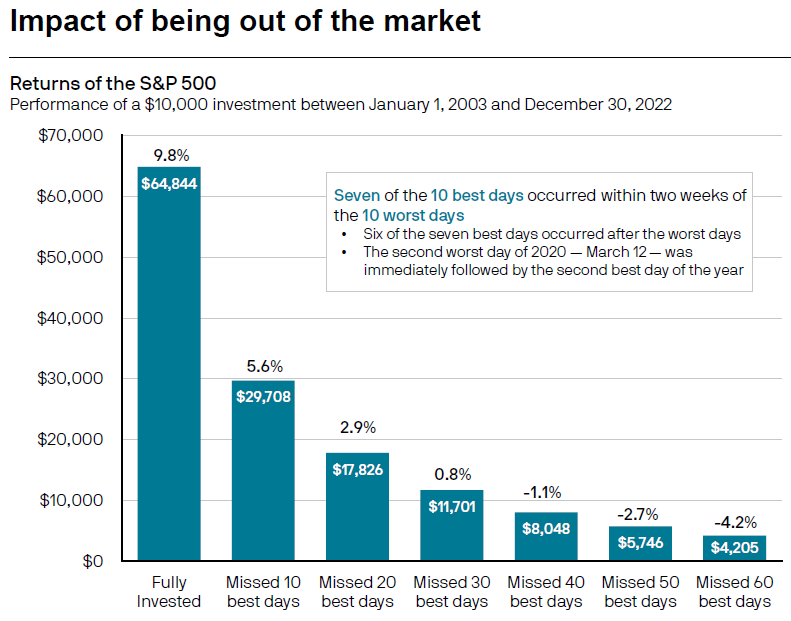 Missing Best Days in the Market 2003 - 2022