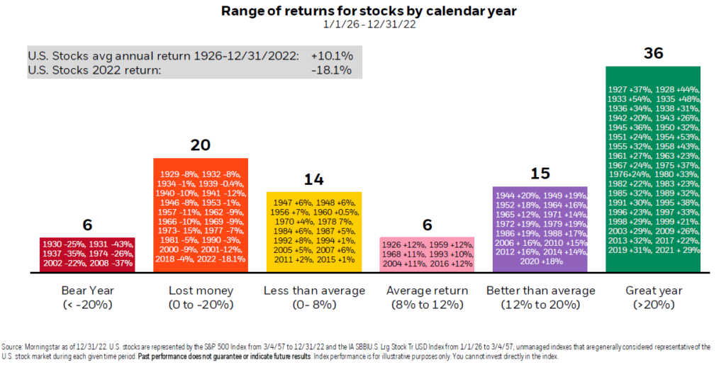 Stock Return Distributions - Calendar Year