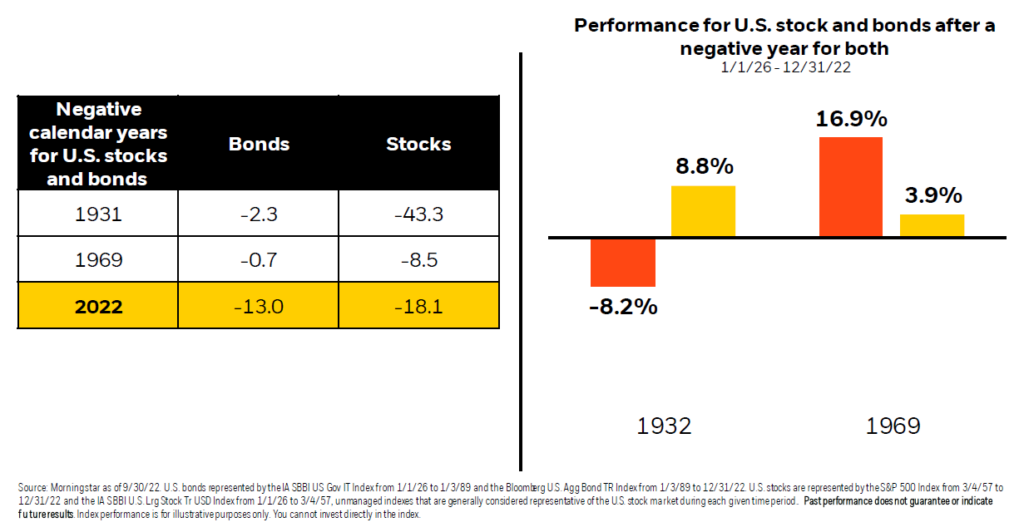 Stock and Bond Returns After Negative Years