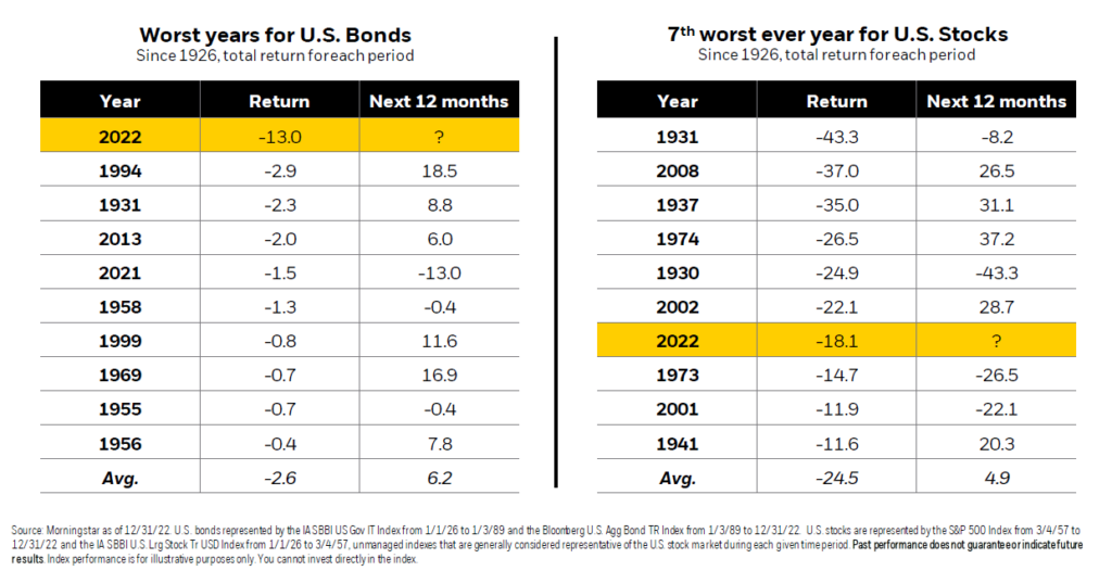 Worst Years for Stocks and Bonds