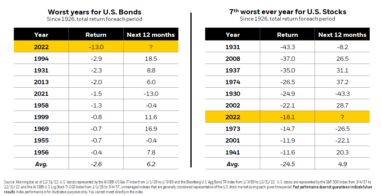 Worst Years For Stocks And Bonds | Darrow Wealth Management