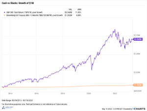 Hold cash or invest?