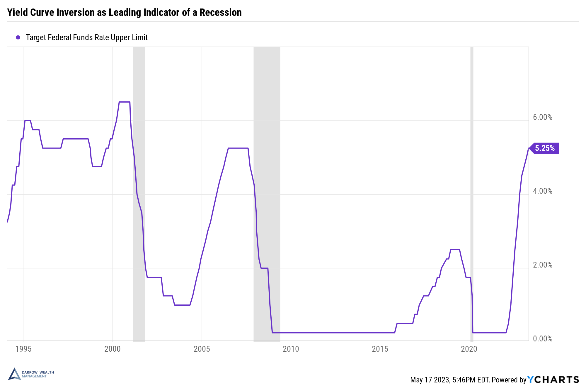 federal-funds-rate-darrow-wealth-management