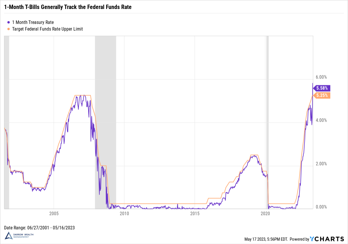 T-Bills vs Federal Funds Rate How Interest Rates Impact Savings Accounts