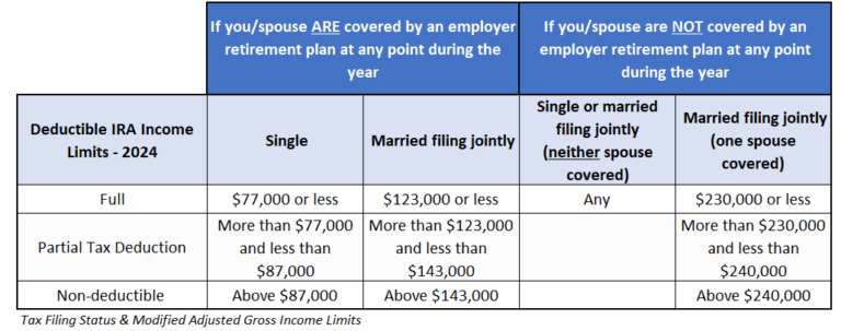 2024 IRS Contribution Limits For IRAs, 401(k)s & Tax Brackets