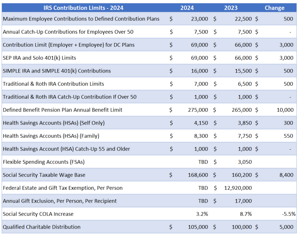 2024 IRS 401k IRA Contribution Limits Darrow Wealth Management