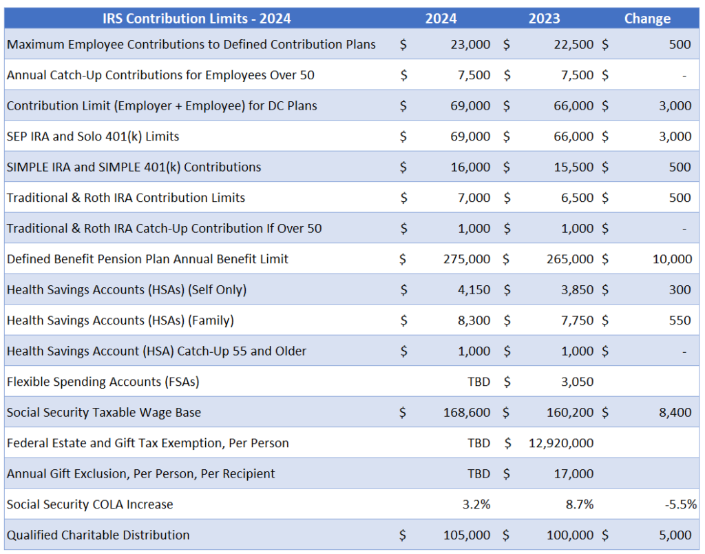 Irs Contribution Limit 2024 Maia Sophia